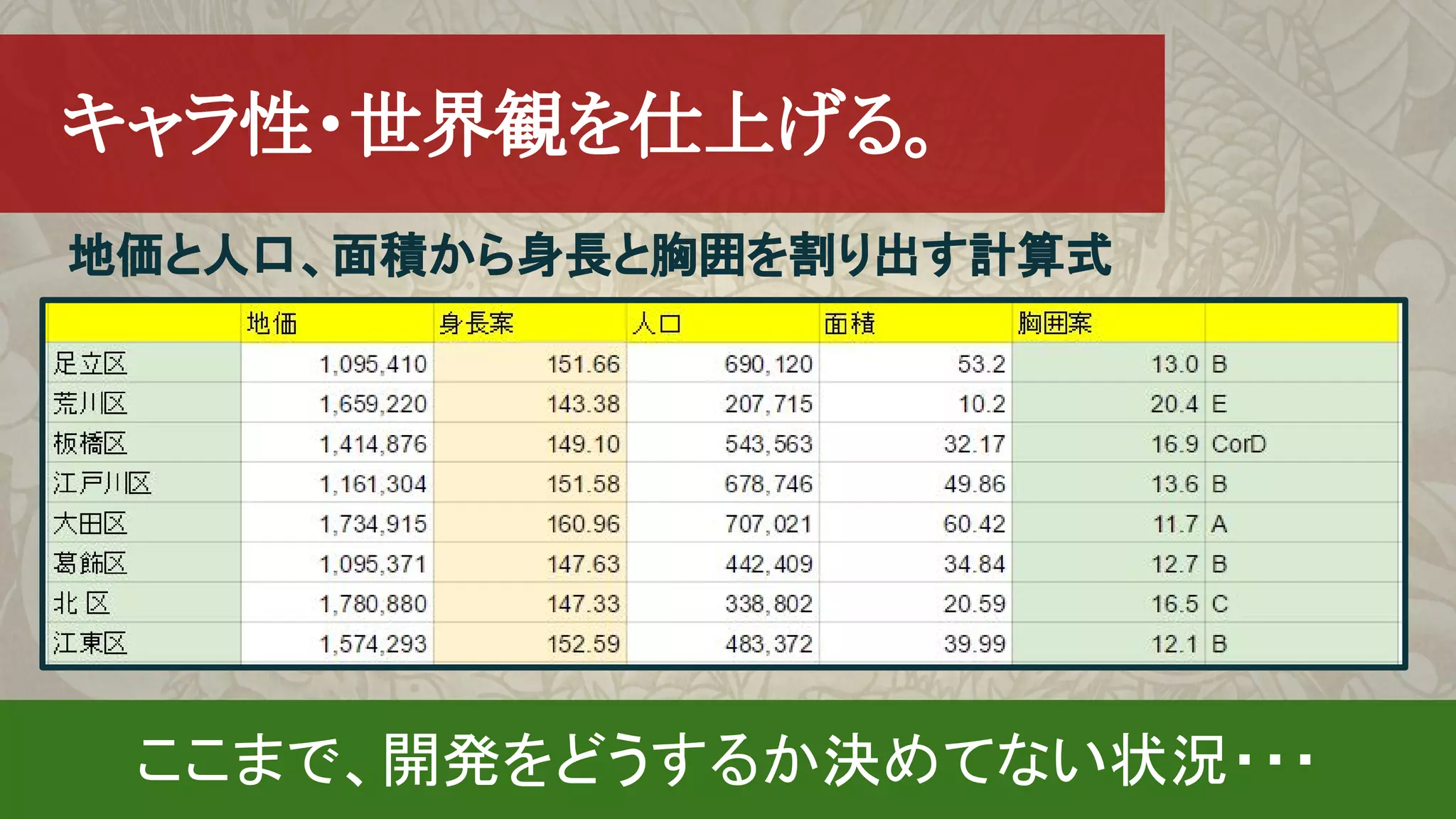 　キャラ性・世界観を仕上げる。
地価と人口、面積から身長と胸囲を割り出す計算式
ここまで、開発をどうするか決めてない状況・・・
 