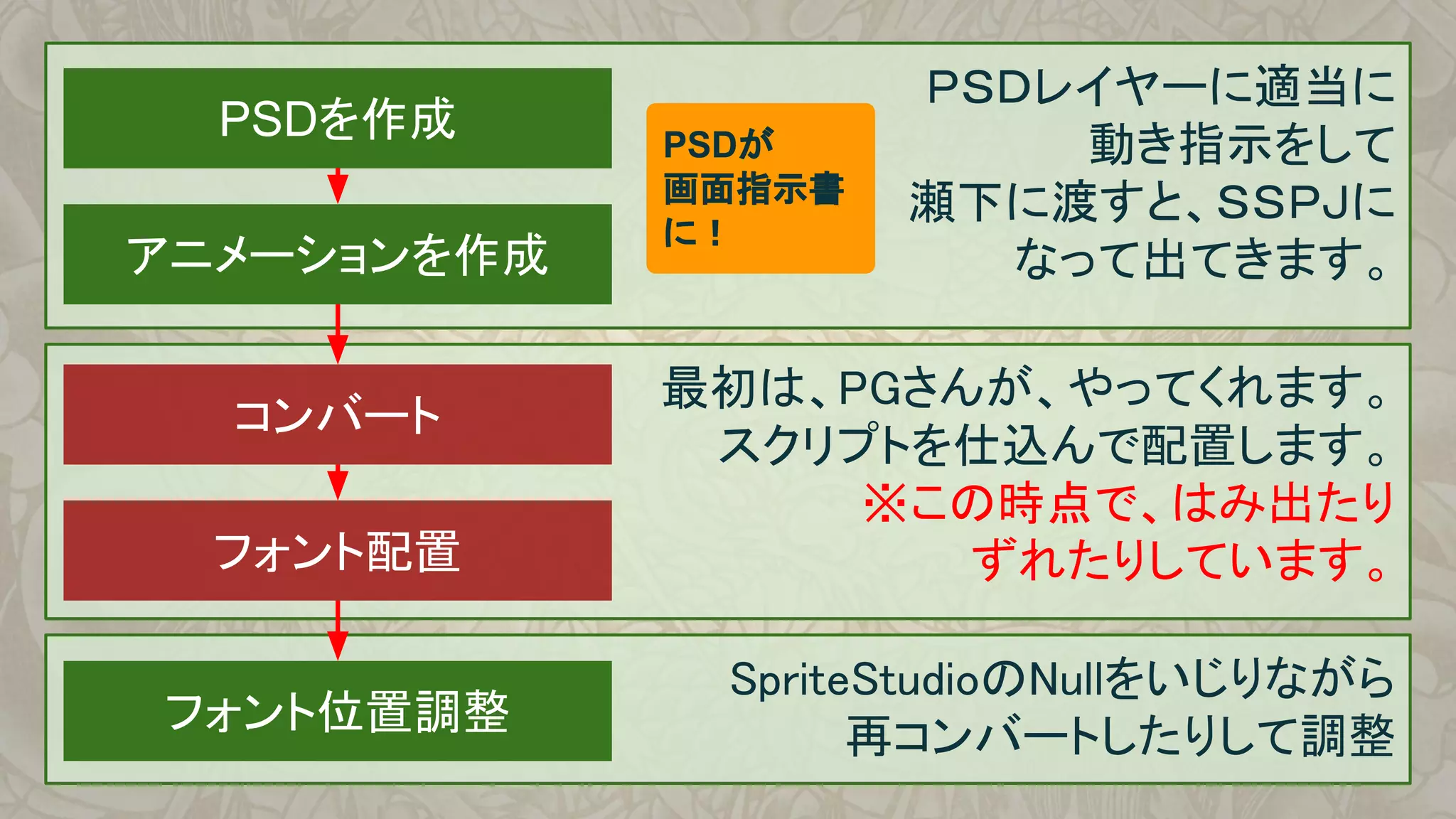 ＰＳＤレイヤーに適当に
動き指示をして
瀬下に渡すと、ＳＳＰＪに
なって出てきます。
最初は、PGさんが、やってくれます。
スクリプトを仕込んで配置します。
※この時点で、はみ出たり
ずれたりしています。
SpriteStudioのNullをいじりながら
再コンバートしたりして調整
PSDを作成
アニメーションを作成
コンバート
フォント配置
フォント位置調整
PSDが
画面指示書
に！
 