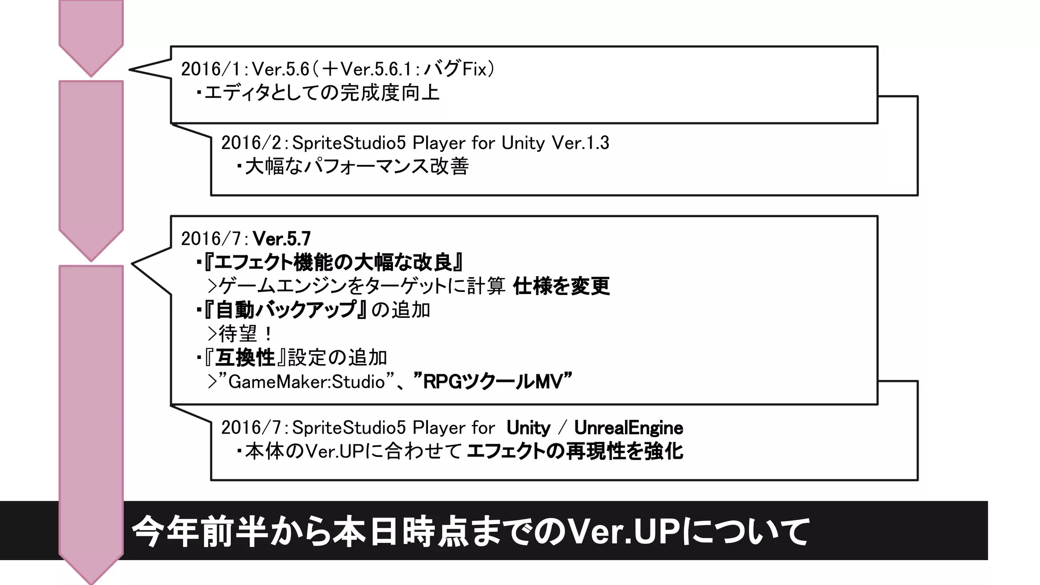 　　　今年前半から本日時点までのVer.UPについて
2016/2：SpriteStudio5 Player for Unity Ver.1.3
　・大幅なパフォーマンス改善
2016/1：Ver.5.6（＋Ver.5.6.1：バグFix）
　・エディタとしての完成度向上
2016/7：SpriteStudio5 Player for Unity / UnrealEngine
　・本体のVer.UPに合わせて エフェクトの再現性を強化
2016/7：Ver.5.7
　・『エフェクト機能の大幅な改良』
　　>ゲームエンジンをターゲットに計算 仕様を変更
　・『自動バックアップ』 の追加
　　>待望！
　・『互換性』設定の追加
　　>”GameMaker:Studio”、 ”RPGツクールMV”
 