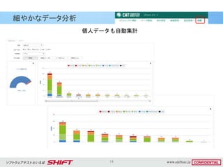 14
細やかなデータ分析
個人データも自動集計
 