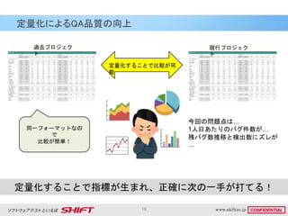 18
定量化によるQA品質の向上
定量化することで指標が生まれ、正確に次の一手が打てる！
過去プロジェク
ト
現行プロジェク
ト
定量化することで比較が可
能
今回の問題点は…
1人日あたりのバグ件数が…
残バグ数推移と検出数にズレが
…
同一フォーマットなの
で
比較が簡単！
 