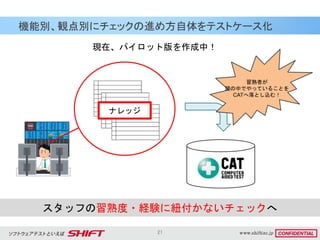 21
機能別、観点別にチェックの進め方自体をテストケース化
現在、パイロット版を作成中！
スタッフの習熟度・経験に紐付かないチェックへ
習熟者が
頭の中でやっていることを
CATへ落とし込む！
ナレッジ
 