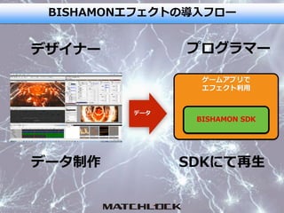 BISHAMONエフェクトの導入フロー
デザイナー プログラマー
データ
SDKにて再生データ制作
ゲームアプリで
エフェクト利用
BISHAMON SDK
 