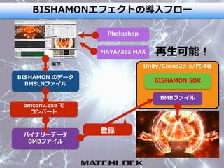 BISHAMONエフェクトの導入フロー
Unity/Cocos2d-x/PS4等
BISHAMON SDK
BISHAMON のデータ
BMSLNファイル
バイナリーデータ
BMBファイル
登録
BMBファイル
再生可能！
Photoshop
MAYA/3ds MAX
保存
bmconv.exe で
コンバート
 