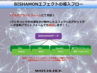 BISHAMONデータ
PS4 3DS OpenGL 新プラットフォーム
DX11
注意）プラットフォームのハードを利用した機能については、
対応出来ないプラットフォームも御座います。
※
WiiUPSVita 新ゲームエンジン
•マルチプラットフォームにて対応！
•マッチロックが社運をかけ制作したエフェクトのアセットデ
ータを新プラットフォームでも保証します！！。
BISHAMONエフェクトの導入フロー
 
