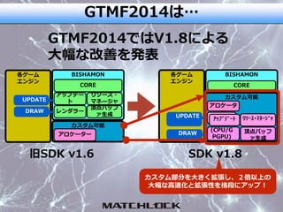 GTMF2014は…
カスタム可能
BISHAMON
アロケータ
ー
ﾘｿｰｽ･ﾏﾈｰｼﾞｬ
頂点バッフ
ァ生成
アップデ
ート
(CPU/G
PGPU)
CORE
各ゲーム
エンジン
UPDATE
ｱｯﾌﾟﾃﾞｰﾄ
DRAW
カスタム可能
BISHAMON
アロケーター
リソース・
マネージャ
頂点バッフ
ァ生成
レンダラー
アップデー
ト
CORE
各ゲーム
エンジン
UPDATE
DRAW
GTMF2014ではV1.8による
大幅な改善を発表
旧SDK v1.6 SDK v1.8
カスタム部分を大きく拡張し、２倍以上の
大幅な高速化と拡張性を格段にアップ！
 