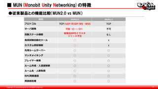 Copyright © monobitengine Inc.All Rights Reserved. 21
機能 MUN2.0 MUN1.0
プロトコル TCP/UDP/RUDP/WS・WSS TCP
サーバ開発 可能（C++/C#） 不可
自動スケール機能
新製品MRSクラスタ
リリース予定
なし
負荷試験自動化ツール ○ ☓
カスタム認証機能 ○ ☓
汎用ルームサーバー ○ ○
マッチメイキング ○ ○
プレイヤー検索 ○ ○
ルーム作成・入退室制御 ○ ○
ルーム名・人数取得 ○ ○
RPC同期通信 ○ ○
再接続処理 ○ ○
21
■ MUN(Monobit Unity Networking)の特徴
●従来製品との機能比較（MUN2.0 vs MUN）
 