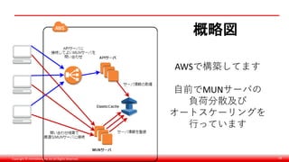 Copyright © monobitengine Inc.All Rights Reserved. 58
概略図
AWSで構築してます
自前でMUNサーバの
負荷分散及び
オートスケーリングを
行っています
 