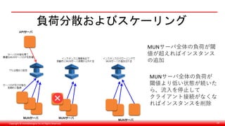 Copyright © monobitengine Inc.All Rights Reserved. 59
負荷分散およびスケーリング
MUNサーバ全体の負荷が閾
値が超えればインスタンス
の追加
MUNサーバ全体の負荷が
閾値より低い状態が続いた
ら、流入を停止して
クライアント接続がなくな
ればインスタンスを削除
 