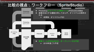 比較の視点：ワークフロー（SpriteStudio）
レイヤ別
.png
Lxxx2D
Spxxx
PSDtoSS
Photoshop
スクリプト
オリジナル
.PSD
統合/変換
.PSD
マスター
.PSD
マスター
.png
Sprite
Studio
マスター
.ssce
Photoshop
スクリプト
❖ Photoshopスクリプト or 単体ツール(PSDtoSS)を経由
❖ 画像を加工する機能を有しておらず、オリジナルは保持さ
れる
➢ 成果物：オリジナル.PSD
❖ 単体ツール(PSDtoSS)は、オープンソース化予定
➢ 2018年夏ごろ予定
 