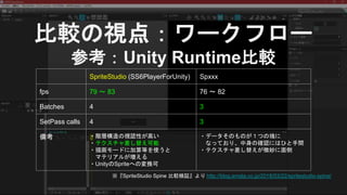 比較の視点：ワークフロー
参考：Unity Runtime比較
SpriteStudio (SS6PlayerForUnity) Spxxx
fps 79 ～ 83 76 ～ 82
Batches 4 3
SetPass calls 4 3
備考 ・階層構造の視認性が高い
・テクスチャ差し替え可能
・描画モードに加算等を使うと
マテリアルが増える
・UnityのSpriteへの変換可
・データそのものが１つの塊に
なっており、中身の確認にはひと手間
・テクスチャ差し替えが微妙に面倒
※『SpriteStudio Spine 比較検証』より http://blog.amata.co.jp/2018/03/22/spritestudio-spine/
 