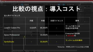 比較の視点：導入コスト
月額 年額 永続ライセンス 備考
Lxxx2D Cubism Pro 9,620円 66,000円 -
ゲームで使うには
別途SDK使用料
Spxxx Professional - 30,000円 -
Enterprise*契約料
+ 243,000円
SpriteStudio - 55,800円 -
ランタイム/SDK無料
法人向けライセンス
*Enterprise：年間売上50万ドル以上の法人が対象
 
