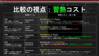 比較の視点：習熟コスト
取扱ツール 習熟コスト（低 < 高）
A社
3Dから動画、スマホ迄。
80年代からのベテランが所属
SpriteStudio
Spxxx
SpriteStudio <<< Spxxx
『とにかく習熟速度とカーブエディタの使いやすさでSpriteStudioが楽。
ボーンが無くてもどうにか出来てしまう点とかはかえって危険かもしれない』
B社
Flash→SS→Spxxx→Lxxx2x
現在はLxxx2xの制作メイン
Lxxx2D
Spxxx
SpriteStudio
SpriteStudio ≒ Spxxx < Lxxx2x
『他の2Dツールの経験値があるなら習熟難易度は変わらない』
C社
ツールの選定からアートディ
レクションまで広く担当
SpriteStudio
Spxxx
SpriteStudio ≦ Spxxx
『所要時間を真面目に計測すると1.2倍くらいの差で、SpriteStudioの方が覚えやすい。
それよりも絵コンテ経験の有無で”一人前”の到達速度が変わる』
D社
遊技機歴長し。プロトタイピ
ングをAEで行うほどの熟練
AfterEffects
SpriteStudio
SpriteStudio <<< AfterEffects
『AEの経験者ならSSの基本構造の理解は早く、基本的なアニメーション制作は容易。
但し、数百レイヤーの構成を持ったシーンをゼロから作る速度では(AEに)及ばない
E社
老舗ゲーム会社から独立組で
構成。社員の9割が20代
SpriteStudio
Spxxx
SpriteStudio <<<< Spine
『経験ツールが2Dか3Dかによって異なるが、まず日本語である、とっつきやすさ。
あと、使い始めたあとの作り込みならSpriteStudio、生産効率ならSpxxx。』
 