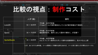 比較の視点：制作コスト
人月*(幅) 備考
Lxxx2D 50 ～ 80万円
平均値：65万円前後
VTuberブームで案件増加はしているが案件単価は下落傾向
Spxxx 30 ～ 70万円
平均値：60万円前後
量産案件多め。海外に出して国内で巻取り、が定番？
SpriteStudio 30 ～ 65万円
平均値：55万円前後
UIとエフェクト案件のスポット案件は低価格寄り。色々やると上昇
*人月：あくまでも参考値。ツール関係なく同額の企業もあれば、ツール別に提示人月が異なるケースも
 