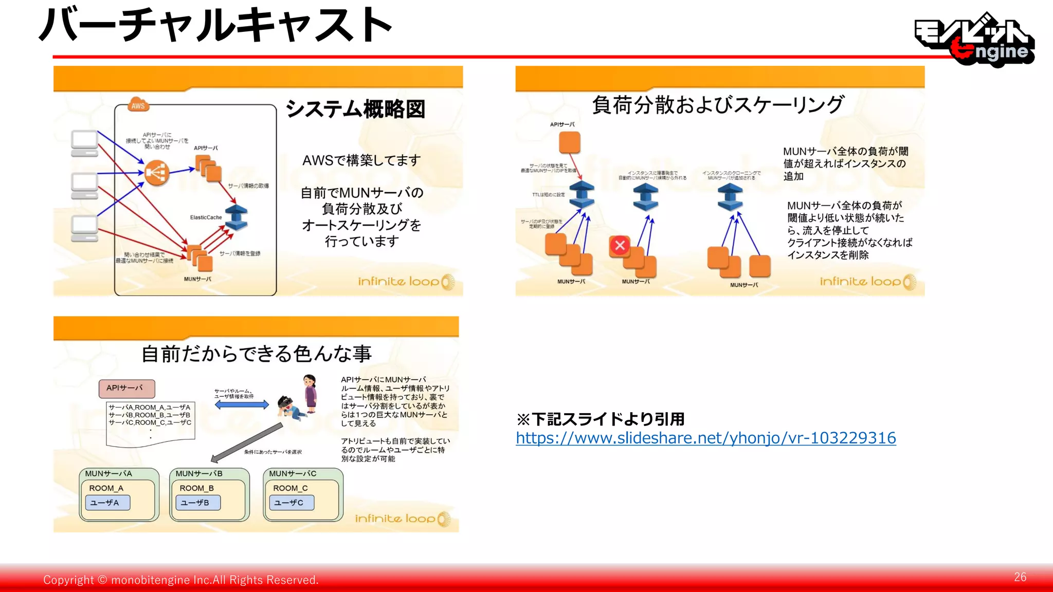 Copyright © monobitengine Inc.All Rights Reserved. 26
バーチャルキャスト
※下記スライドより引用
https://www.slideshare.net/yhonjo/vr-103229316
 