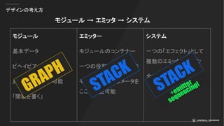デザインの考え方
モジュール → エミッタ → システム
モジュール
基本データ
ビヘイビア
お互いにスタック可能
「関数を書く」
エミッター
モジュールのコンテナー
一つの役割、再利用可能
モジュールのパラメータを
ここで変更可能
システム
一つの「エフェクト」として
複数のエミッターを含む
全てオーバーライド可能
 