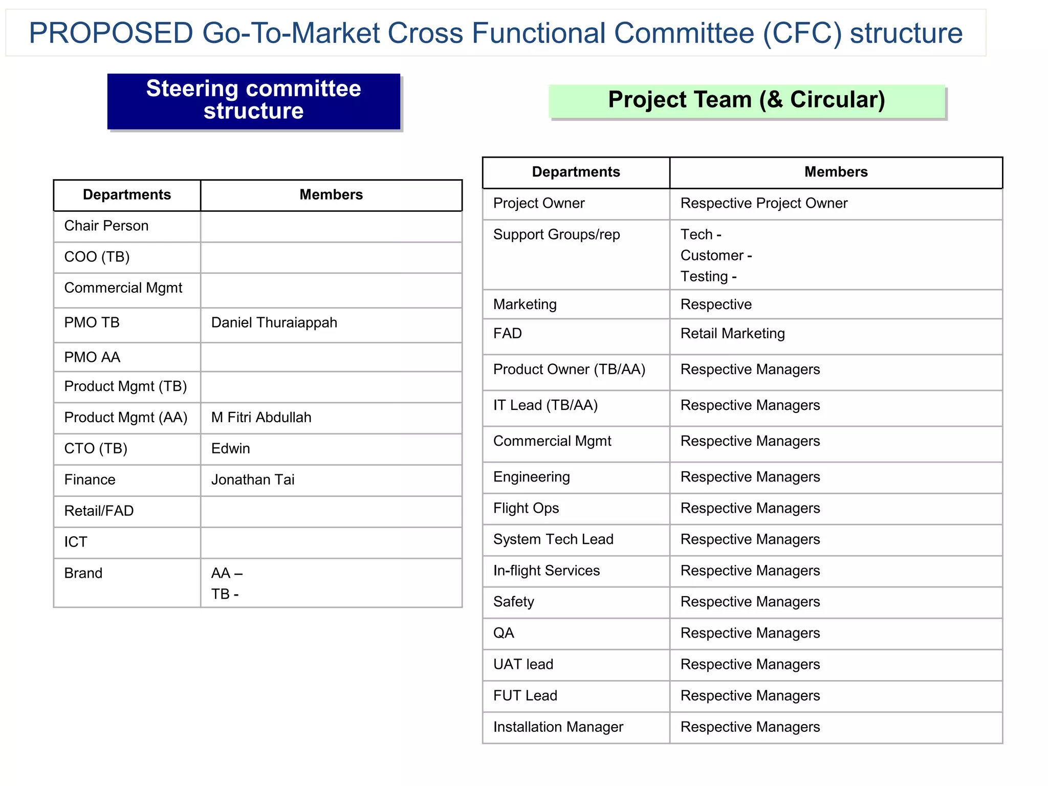 PROPOSED Go-To-Market Cross Functional Committee (CFC) structure
Departments Members
Chair Person
COO (TB)
Commercial Mgmt
PMO TB Daniel Thuraiappah
PMO AA
Product Mgmt (TB)
Product Mgmt (AA) M Fitri Abdullah
CTO (TB) Edwin
Finance Jonathan Tai
Retail/FAD
ICT
Brand AA –
TB -
Steering committee
structure Project Team (& Circular)
Departments Members
Project Owner Respective Project Owner
Support Groups/rep Tech -
Customer -
Testing -
Marketing Respective
FAD Retail Marketing
Product Owner (TB/AA) Respective Managers
IT Lead (TB/AA) Respective Managers
Commercial Mgmt Respective Managers
Engineering Respective Managers
Flight Ops Respective Managers
System Tech Lead Respective Managers
In-flight Services Respective Managers
Safety Respective Managers
QA Respective Managers
UAT lead Respective Managers
FUT Lead Respective Managers
Installation Manager Respective Managers
 