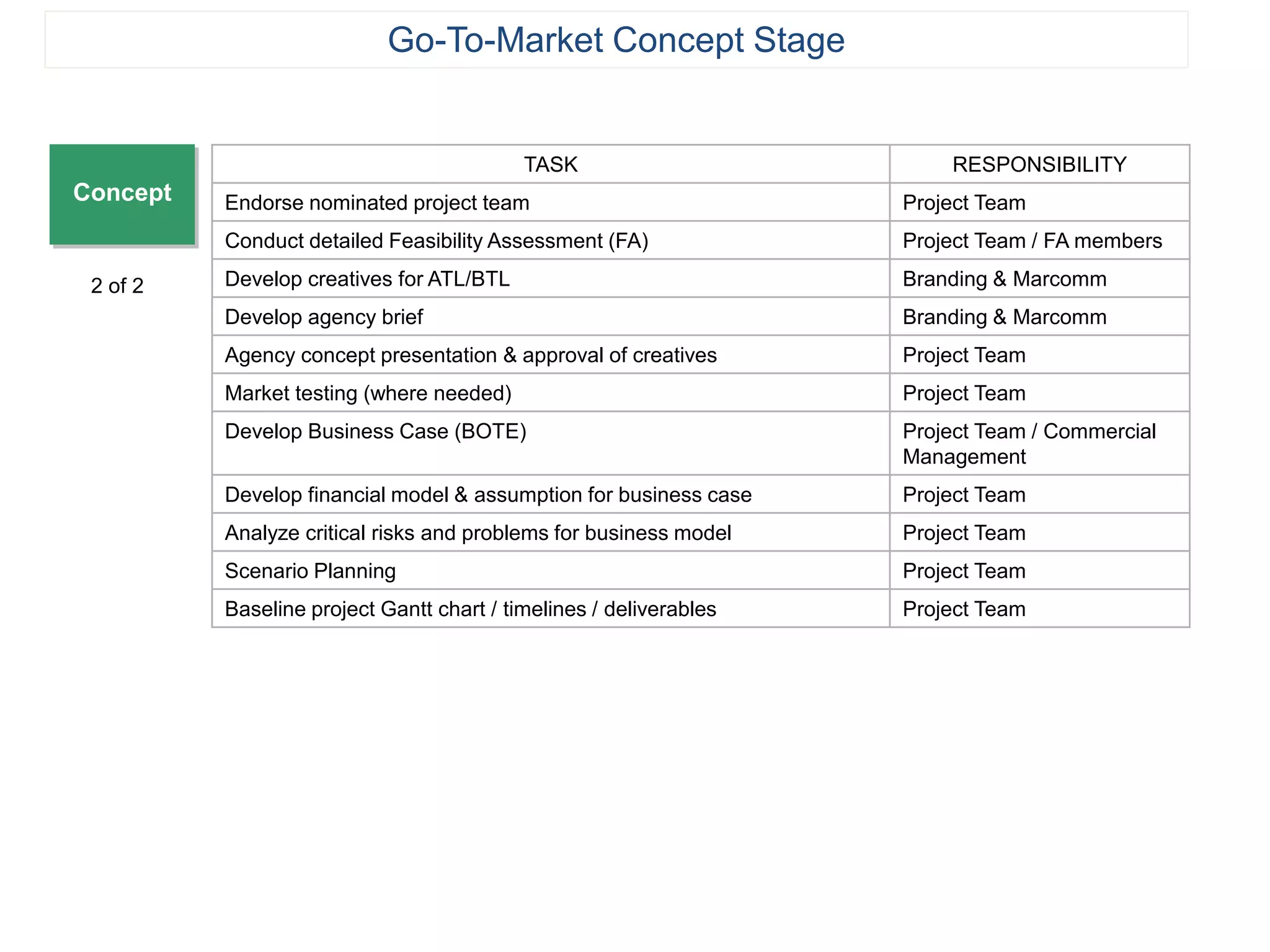 Concept
TASK RESPONSIBILITY
Endorse nominated project team Project Team
Conduct detailed Feasibility Assessment (FA) Project Team / FA members
Develop creatives for ATL/BTL Branding & Marcomm
Develop agency brief Branding & Marcomm
Agency concept presentation & approval of creatives Project Team
Market testing (where needed) Project Team
Develop Business Case (BOTE) Project Team / Commercial
Management
Develop financial model & assumption for business case Project Team
Analyze critical risks and problems for business model Project Team
Scenario Planning Project Team
Baseline project Gantt chart / timelines / deliverables Project Team
2 of 2
Go-To-Market Concept Stage
 
