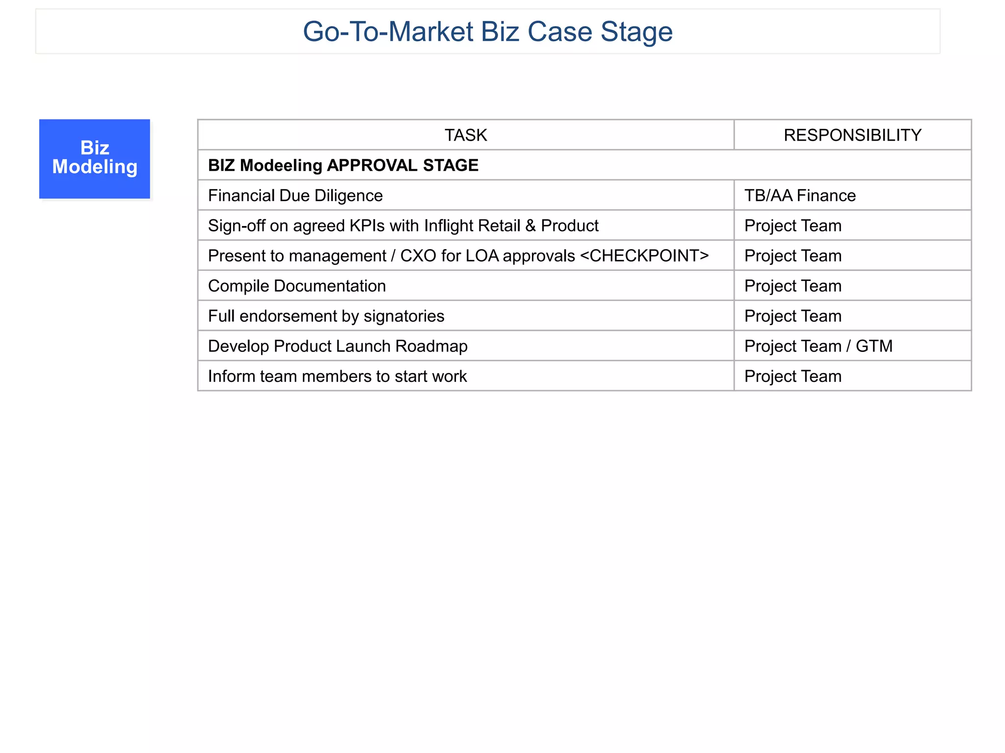 TASK RESPONSIBILITY
BIZ Modeeling APPROVAL STAGE
Financial Due Diligence TB/AA Finance
Sign-off on agreed KPIs with Inflight Retail & Product Project Team
Present to management / CXO for LOA approvals <CHECKPOINT> Project Team
Compile Documentation Project Team
Full endorsement by signatories Project Team
Develop Product Launch Roadmap Project Team / GTM
Inform team members to start work Project Team
Biz
Modeling
Go-To-Market Biz Case Stage
 
