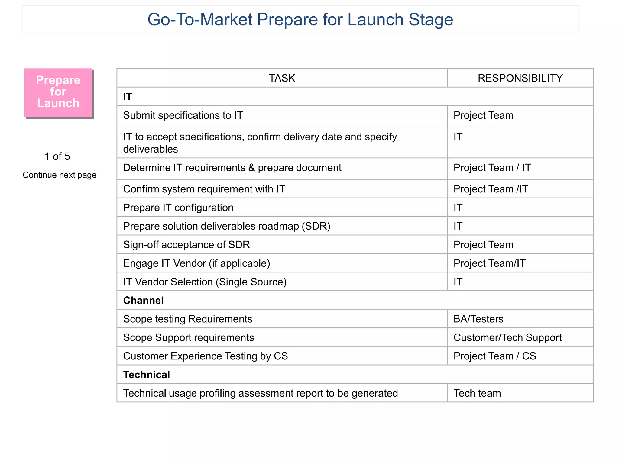 TASK RESPONSIBILITY
IT
Submit specifications to IT Project Team
IT to accept specifications, confirm delivery date and specify
deliverables
IT
Determine IT requirements & prepare document Project Team / IT
Confirm system requirement with IT Project Team /IT
Prepare IT configuration IT
Prepare solution deliverables roadmap (SDR) IT
Sign-off acceptance of SDR Project Team
Engage IT Vendor (if applicable) Project Team/IT
IT Vendor Selection (Single Source) IT
Channel
Scope testing Requirements BA/Testers
Scope Support requirements Customer/Tech Support
Customer Experience Testing by CS Project Team / CS
Technical
Technical usage profiling assessment report to be generated Tech team
Prepare
for
Launch
1 of 5
Continue next page
Go-To-Market Prepare for Launch Stage
 