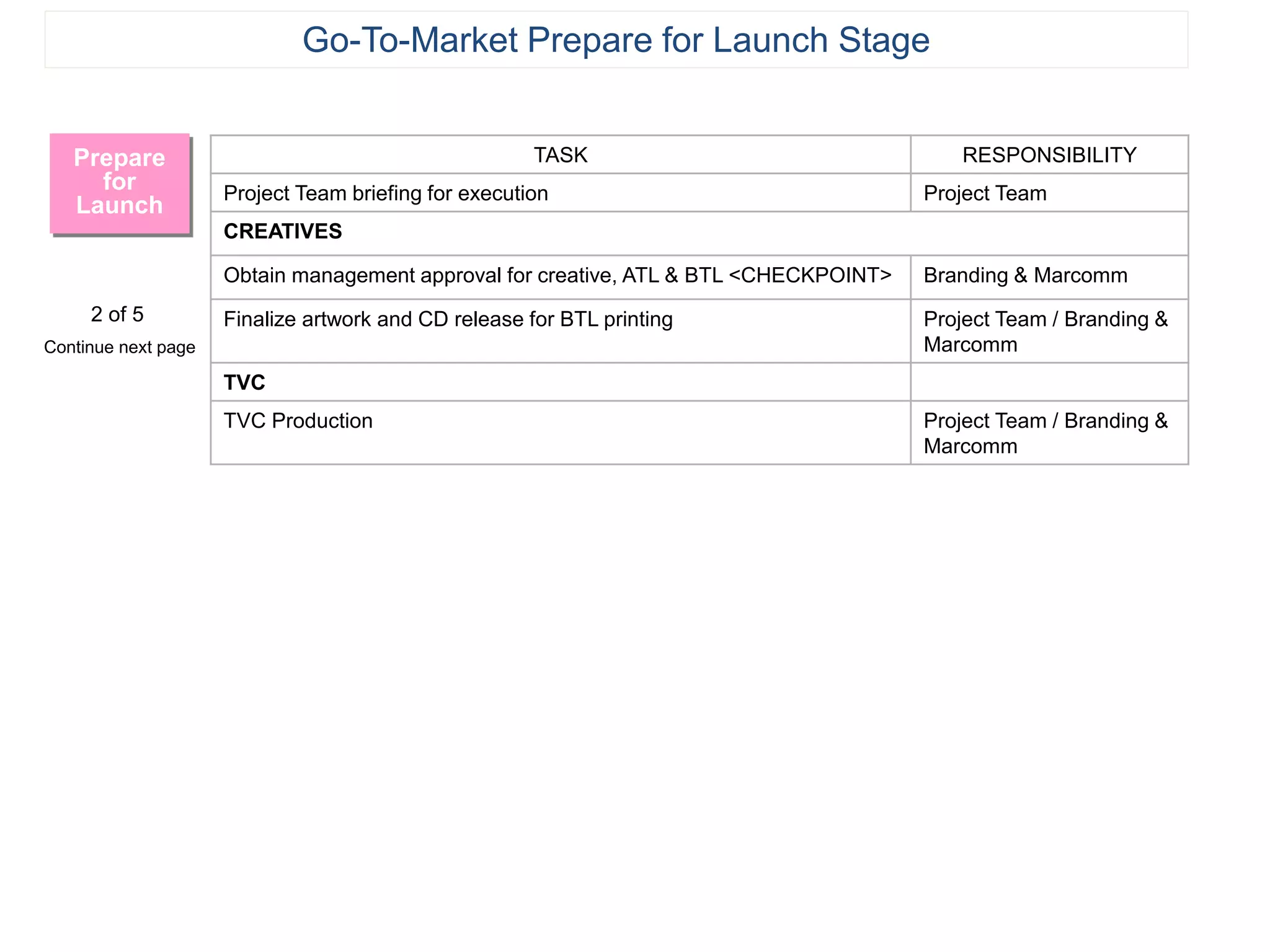 TASK RESPONSIBILITY
Project Team briefing for execution Project Team
CREATIVES
Obtain management approval for creative, ATL & BTL <CHECKPOINT> Branding & Marcomm
Finalize artwork and CD release for BTL printing Project Team / Branding &
Marcomm
TVC
TVC Production Project Team / Branding &
Marcomm
Prepare
for
Launch
2 of 5
Continue next page
Go-To-Market Prepare for Launch Stage
 