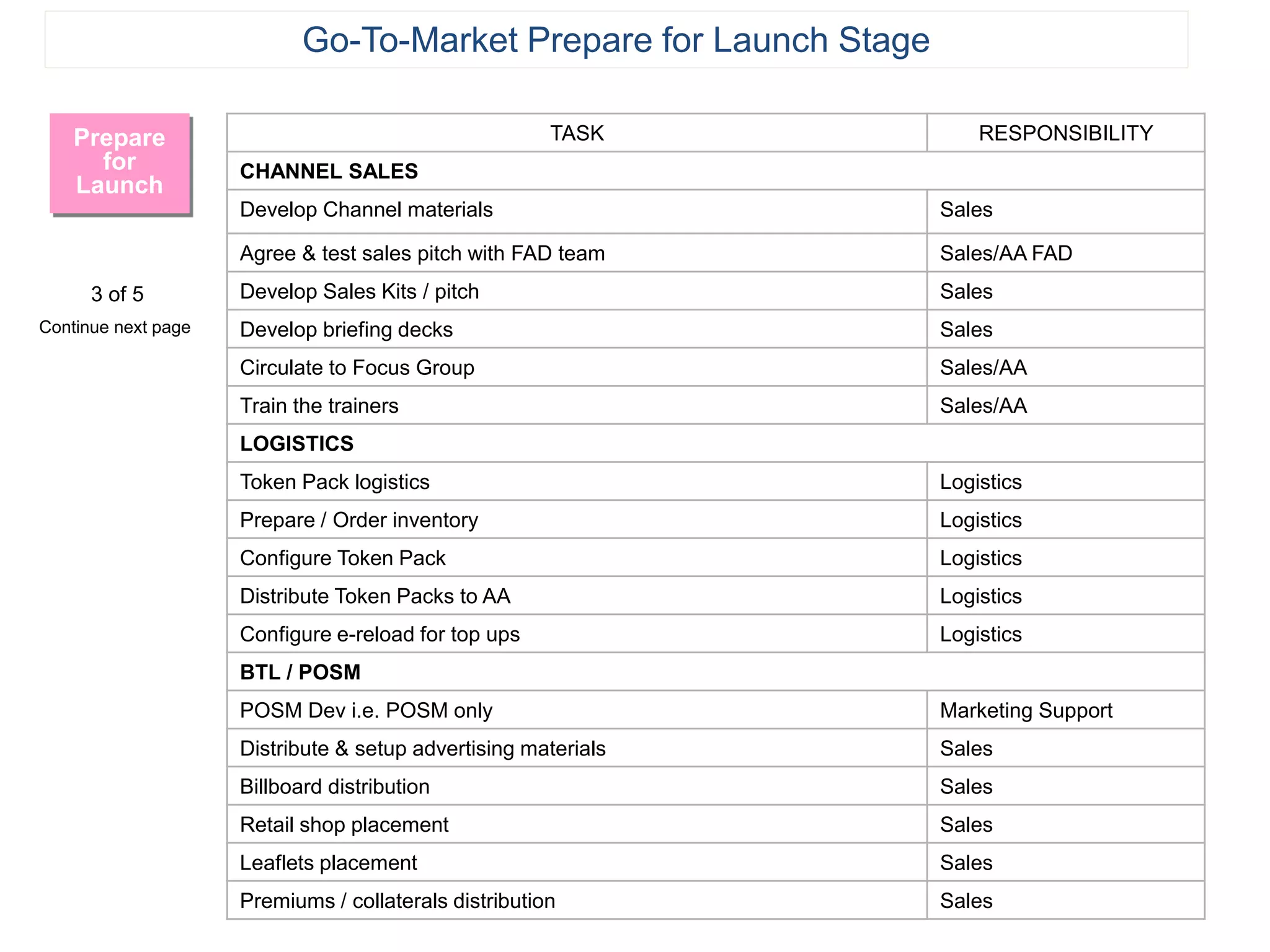 TASK RESPONSIBILITY
CHANNEL SALES
Develop Channel materials Sales
Agree & test sales pitch with FAD team Sales/AA FAD
Develop Sales Kits / pitch Sales
Develop briefing decks Sales
Circulate to Focus Group Sales/AA
Train the trainers Sales/AA
LOGISTICS
Token Pack logistics Logistics
Prepare / Order inventory Logistics
Configure Token Pack Logistics
Distribute Token Packs to AA Logistics
Configure e-reload for top ups Logistics
BTL / POSM
POSM Dev i.e. POSM only Marketing Support
Distribute & setup advertising materials Sales
Billboard distribution Sales
Retail shop placement Sales
Leaflets placement Sales
Premiums / collaterals distribution Sales
Prepare
for
Launch
3 of 5
Continue next page
Go-To-Market Prepare for Launch Stage
 