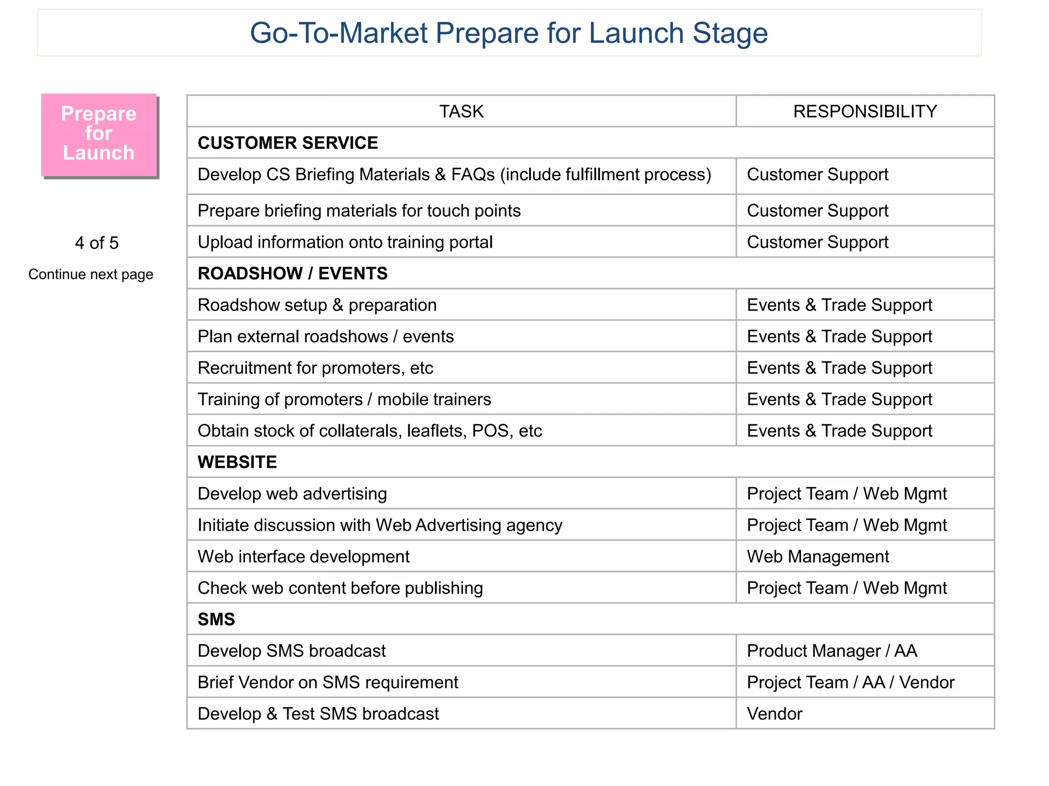 TASK RESPONSIBILITY
CUSTOMER SERVICE
Develop CS Briefing Materials & FAQs (include fulfillment process) Customer Support
Prepare briefing materials for touch points Customer Support
Upload information onto training portal Customer Support
ROADSHOW / EVENTS
Roadshow setup & preparation Events & Trade Support
Plan external roadshows / events Events & Trade Support
Recruitment for promoters, etc Events & Trade Support
Training of promoters / mobile trainers Events & Trade Support
Obtain stock of collaterals, leaflets, POS, etc Events & Trade Support
WEBSITE
Develop web advertising Project Team / Web Mgmt
Initiate discussion with Web Advertising agency Project Team / Web Mgmt
Web interface development Web Management
Check web content before publishing Project Team / Web Mgmt
SMS
Develop SMS broadcast Product Manager / AA
Brief Vendor on SMS requirement Project Team / AA / Vendor
Develop & Test SMS broadcast Vendor
Prepare
for
Launch
4 of 5
Continue next page
Go-To-Market Prepare for Launch Stage
 