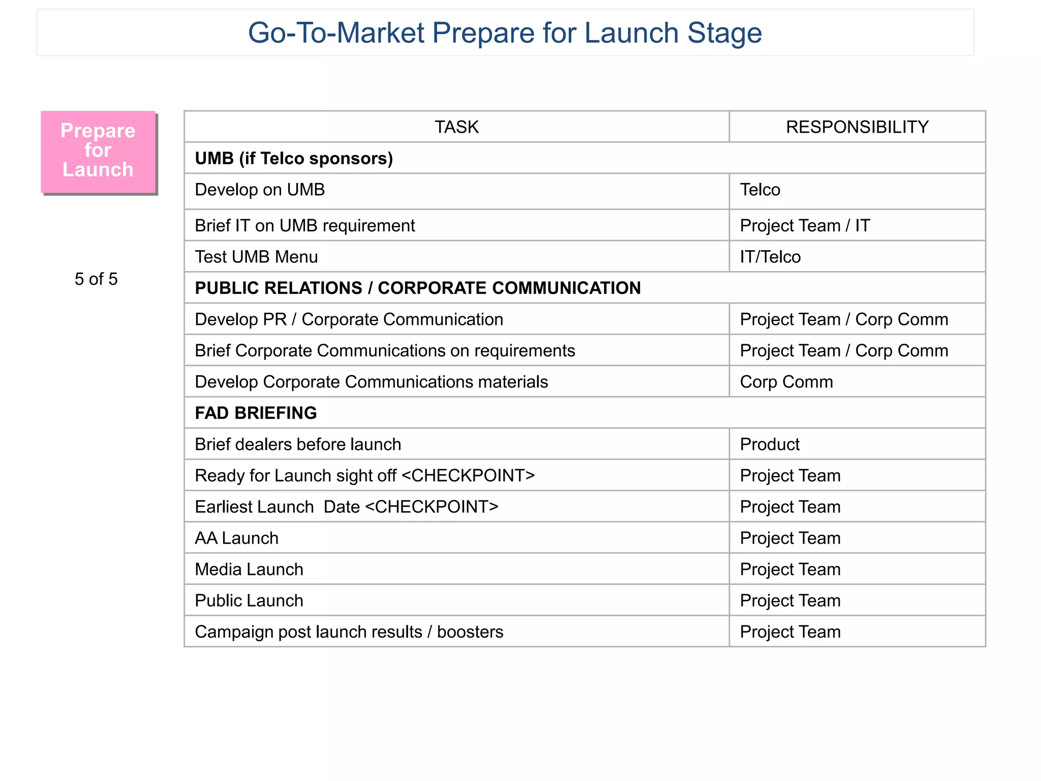 TASK RESPONSIBILITY
UMB (if Telco sponsors)
Develop on UMB Telco
Brief IT on UMB requirement Project Team / IT
Test UMB Menu IT/Telco
PUBLIC RELATIONS / CORPORATE COMMUNICATION
Develop PR / Corporate Communication Project Team / Corp Comm
Brief Corporate Communications on requirements Project Team / Corp Comm
Develop Corporate Communications materials Corp Comm
FAD BRIEFING
Brief dealers before launch Product
Ready for Launch sight off <CHECKPOINT> Project Team
Earliest Launch Date <CHECKPOINT> Project Team
AA Launch Project Team
Media Launch Project Team
Public Launch Project Team
Campaign post launch results / boosters Project Team
Prepare
for
Launch
5 of 5
Go-To-Market Prepare for Launch Stage
 