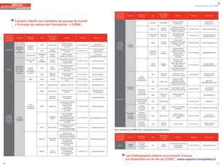 Propositions du GTMI

                                                                                                                                                             Acteurs de la
                                                                                                                                                                                                                               Représentant
                                                                                                                                                             communauté                       Organisme /
                                                                                                                                                                              Catégorie                            Sigle       du membre               Fonction              Téléphone           Adresse email
                                                                                                                                                             économique                        entreprise
                                                                                                                                                                                                                                 du GTMI
                                                                                                                                                             et financière

                   Contacts relatifs aux membres du groupe de travail                                                                                                                                            ESGscore       Pascal Bello
                                                                                                                                                                                                                                                  Directeur Général                              pascal.bello

                   « Principes de mesure de l’immatériel » (GTMI) :                                                                                                                                                                                  de ESGscore                                @esgscore.com

                                                                                                                                                                                                                                                 Président Aromates
                                                                                                                                                                                                                                 Jacques
                                                                                                                                                                                                                 Aromates                      Administrateur de Syntec    01 46 99 10 87    jmarceau@aromates.fr
                                                                                                                                                                                                                                 Marceau
                                                                                                                                                                                                                                                 Relations Publiques

                                                                                                                                                                                                                                                  DGA SymphonyIRI
 Acteurs de la                                                                                                                                                                                                  SymphonyIRI     Jean-Pierre                                                   jean.pierre.gaucher
                                                                  Représentant                                                                                                                                                                    Animateur Atelier        01 30 06 23 54
 communauté                         Organisme /                                                                                                                                                                    Group         Gaucher                                                      @symphonyIRI.com
                    Catégorie                           Sigle     du membre                Fonction               Téléphone           Adresse email                                                                                                  CI SI-GPS
 économique                          entreprise
                                                                    du GTMI                                                                                                                                                                          Associé ACIES
 et financière
                                                                                                                                                               Comité                                                            François      Rapporteur atelier enjeux
                                                                                        Publicis Groupe                                                                                                            ACIES                                                   04 78 92 40 00   francois.lestang@acies.fr
                                                                                                                                     martine.hue             de pilotage                                                         Le Stang        juridiques et fiscaux
                                                       CLIFF      Martine Hue          Sécrétaire général       01 44 43 65 00                                                 Groupe                                                                   CI-GPS
                                    Association                                                                                   @publicisgroupe.com         du GTMI
                                                                                            du CLIFF                                                                          d’experts
                    Institutions     Investor                                                                                                                et Groupe
                   représentant                                                                                                                               d’experts                                                                            Avocat d’affaires
     Entreprises                     Relations                      Nicole           Présidente d’Honneur                            nicole.micheletti
                        des                            CLIFF                                                    01 46 33 35 72                                                                                                                    (cabinet De Gaulle
                                                                   Micheletti               du CLIFF                                  @wanadoo.fr                                                                De Gaulle
                    entreprises                                                                                                                                                                                                    Louis        Fleurance et Associés)
                                                                                                                                                                                                                Fleurance et                                               01 56 64 00 00    ldegaulle@dgfla.com
                                                                                                                                                                                                                                 de Gaulle          Membre de la
                                                     CROISSANCE     Hugues            PDG Hologram                                      h.souparis                                                                Associés
                                   Croissance Plus                                                                                                                                                                                                 Commission GPS
                                                        PLUS        Souparis        Membre de Comex C+                           @hologram-industries.com                                                                                             Innovation
                                                                                   Head of Client Coverage,                                                                                                                                        Président, Hill &
                                   NYSE Euronext       NYSE         François
                                                                                      France European           01 49 27 12 65      fhoussin@nyx.com                                                                                                Knowlton Paris
                                       Paris         EURONEXT       Houssin
                                                                                        Listing Group                                                                                                                                           Maître de Conférences
                                                                                                                                                                                                                   Hill &        Stéphane                                                       stephane.billiet
                                                                                                                                                                                                                                                   associé au Celsa        01 41 05 44 30
                    Institutions                                                     Associé Ricol Lasteyrie,                                                                                                    Knowlton          Billiet                                                   @hillandknowlton.com
                                                                                                                                                                                                                                                   - Paris Sorbonne
                   représentant       Société                        Alban                Président de
                                                        SFAF                                                    01 64 76 31 00     ae@ricol-lasteyrie.fr                                                                                       Vice Président de Syntec
      Finance       des acteurs      française                      Eyssette       la Commission Immatériel
                                                                                                                                                                                                                                                   Etudes & Conseil
                   des marchés     des Analystes                                           de la SFAF
                     financiers     Financiers                      Sébastien          Analyste financier                                                                                                                       Jean-Loup          Membre de l’IFA                              jeanloup.arnaud
                                                        SFAF                                                    01 44 51 84 31      sthevoux@oddo.fr                                                                IFA                                                    01 42 98 96 85
                                                                     Thévoux              chez Oddo                                                                                                                               Arnaud        (ex Cour des comptes)                             @dbmail.com
                                                                                                                                                                                                 Institut
                                                                                     Directeur des Etudes                                                                                     français des
                                       OSEO            OSEO         Guy Vals                                    01 41 79 97 50       guy.vals@oseo.fr                                                                                              Membre de l’IFA,
                                                                                             Oseo                                                                                           administrateurs                                        Président de New                             gilles.cieza
                                                                                                                                                                                                                    IFA         Gilles Cieza
                                                                                                                                                                                                                                                Generation SR, Conseil                      @newgeneration-sr.com
                                                       CSOEC      Agnès Bricard      Présidente du CSOEC        01 44 69 06 06     abcec@wanadoo.fr                                                                                             en RSE et Gouvernance

                                                                                                                                                                             Institutions
                                                                                                                                                                                                                                                Vice-Président AACC                              laurent.habib
                                                                                                                                                                              membres         Association          AACC        Laurent Habib                               01 58 47 94 02
                                                                                                                                                                                                                                               Directeur Général Havas                           @eurorscg.fr
                                                                                      Chargé de mission                             rgirac@cs.experts-                                        des agences
                                                       CSOEC      Romain Girac                                  01 44 15 62 66
                                                                                          (CSOEC)                                    comptables.org                                           conseils en
                                                                                                                                                                                            communication                      Marie-Pierre       Déléguée Générale
                                                                                                                                                                                                                   AACC                                                                        mpbordet@aacc.fr
                                                                                                                                                                                                                                 Bordet               de AACC
                                                                   Alban de             Associé fusions-
                                                                                                                                   accentfinance@sfr.fr
                                                                   Montabert              acquisitions
                                                                                                                                                              Institutions                  Institut National
                                                                                                                                                                                             de la Propriété        INPI       Laurence Joly                               03 28 36 33 69         ljoly@inpi.fr
                                                                                    Associée Ricol Lasteyrie
                                                                                                                                                                                               Industrielle
                                                                                         Présidente de
                                       Ordre                                            la commission
                                    des Experts-       CSOEC       Joëlle Lasry                                 01 44 15 25 09      jl@ricol-lasteyrie.fr                                       Autorité
                                                                                          des normes                                                                                                                              Patrick       Directeur des Affaires
                                    Comptables                                                                                                                                                des marchés          AMF                                                     01 53 45 62 86   p.parent@amf-france.org
                                                                                       professionnelles                                                                                                                           Parent             Comptables
                                                                                                                                                                                               financiers
                                                                                           du CSOEC
                                                                                                                                                                                                Direction
                                                                                      Associé fondateur                                                                      Observateurs
                                                                                                                                                                                               générale de                                         Chef de service
   Comité                                                                               de groupe AEC                                                                          au sein                                                                                                           sylvie.donne
                                                                                                                                                                                            la compétitivité,     DGCIS        Sylvie Donne      Services intellectuels    01 44 97 09 06
 de pilotage         Comité                                        Guillaume        Responsable du groupe                                                                     du groupe                                                                                                        @finances.gouv.fr
                                                                                                                01 42 80 30 24   gproust@groupeaec.com                                        de l’industrie                                            DGCIS
  du GTMI          de pilotage                                      Proust           de travail Innovation                                                                    de travail
                                                                                                                                                                                             et des services
 et Groupe          du GTMI                                                        (comité développement)
  d’experts                                                                               du CSOEC                                                                                             Autorité
                                                                                                                                                                                                                                 Florence                                                       florence.segurel
                                                                                                                                                                                              des Normes           ANC                              Chef de projet         01 53 44 52 12
                                                                                     Associé gérant de PAC                                                                                                                       Ségurel                                                          @anc.gouv.fr
                                                                                                                                                                                              Comptables
                                                                                         Président de
                                                       CSOEC      Pierre Préjean                                01 42 93 71 43     prejean@pac-audit.fr
                                                                                   la commission du secteur
                                                                                   non marchand du CSOEC                                                    Non membre du GTMI mais soutenant les propositions
                                                                                           Directeur des
                                                                                    partenariats de Deloitte                                                 Acteurs de la
                                                                                                                                                                                                                               Représentant
                                                                                     Directeur de la Tribune                                                 communauté                       Organisme /
                                                                                                                                                                              Catégorie                            Sigle       du membre               Fonction              Téléphone           Adresse email
                                                                  Marie-Ange       Sciences Po de l’économie                                                 économique                        entreprise
                                                      DELOITTE                                                  01 42 93 71 43   maandrieux@deloitte.fr                                                                          du GTMI
                                                                   Andrieux               de l’immatériel                                                    et financière
                                                                                         Co-Président de
                                                                                       la Commission GPS                                                                                      Association
                                                                                                                                                                                                                                               Directrice du pôle études
                                                                                            Innovation                                                                         Venture          française                         Chloé
                                                                                                                                                               Finance                                             AFIC                              économiques           01 47 20 99 09    c.magnier@afic.asso.fr
                                                                                                                                                                               capital      des investisseurs                    Magnier
                                                                                                                                                                                                                                                     et statistiques
                                                                                      Président de Demos                                                                                       en capital
                                                                                       Président de la FFP
                                                                     Jean
                                                       DEMOS                            Co-Président de         01 44 94 16 15     jwemaere@demos.fr
                                                                    Wemaere
                                                                                      la Commission GPS
                                                                                           Innovation
                                                                                                                                                                             une bibliographie relative aux présents travaux
                                                                                                                                                                             est disponible sur le site du CSOEC : www.experts-comptables.fr
24                                                                                                                                                                                                                                                                                                                    25
 