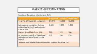 MARKET GUESSTIMATION
Locations: Bangalore, Mumbai and Delhi
Bangalore Mumbai Delhi/NCR
Total no. of registered companies 14,000 16,000 18,000
Let suppose companies that are
established enough and requires
CRM is 20%
1,400 1,600 1,800
Market size of Salesforce 20% 280 320 360
As platinum partner of Salesforce ET
Marlabs can reach up to 75% of
market
210 240 270
Therefor total market size for combined location would be 740.
 