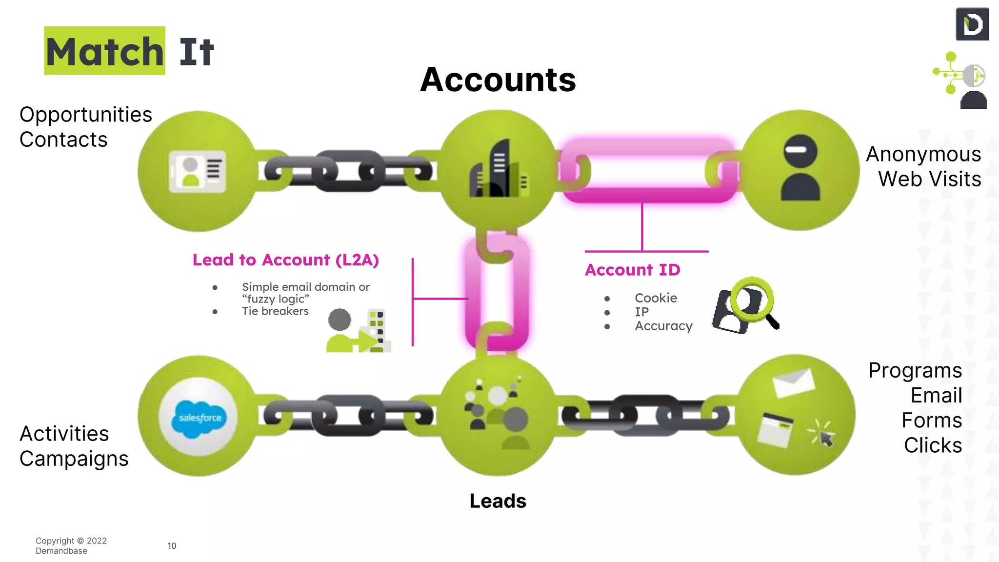 10
Copyright © 2022
Demandbase
Accounts
Activities
Campaigns
Opportunities
Contacts
Programs
Email
Forms
Clicks
Anonymous
Web Visits
Match It
Account ID
● Cookie
● IP
● Accuracy
Lead to Account (L2A)
● Simple email domain or
“fuzzy logic”
● Tie breakers
Leads
 