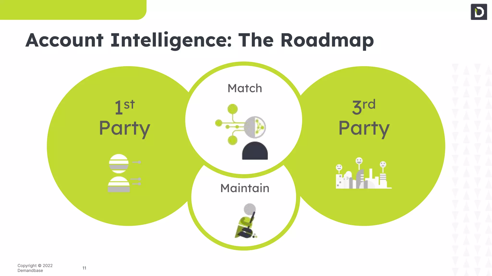 11
Copyright © 2022
Demandbase
Account Intelligence: The Roadmap
1st
Party
3rd
Party
Match
Maintain
 