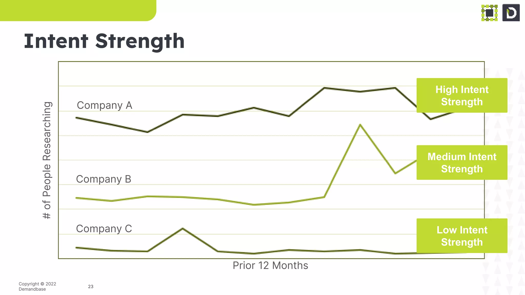 23
Copyright © 2022
Demandbase
Prior 12 Months
#
of
People
Researching
Company A
Company B
Company C
High Intent
Strength
Medium Intent
Strength
Low Intent
Strength
Intent Strength
 