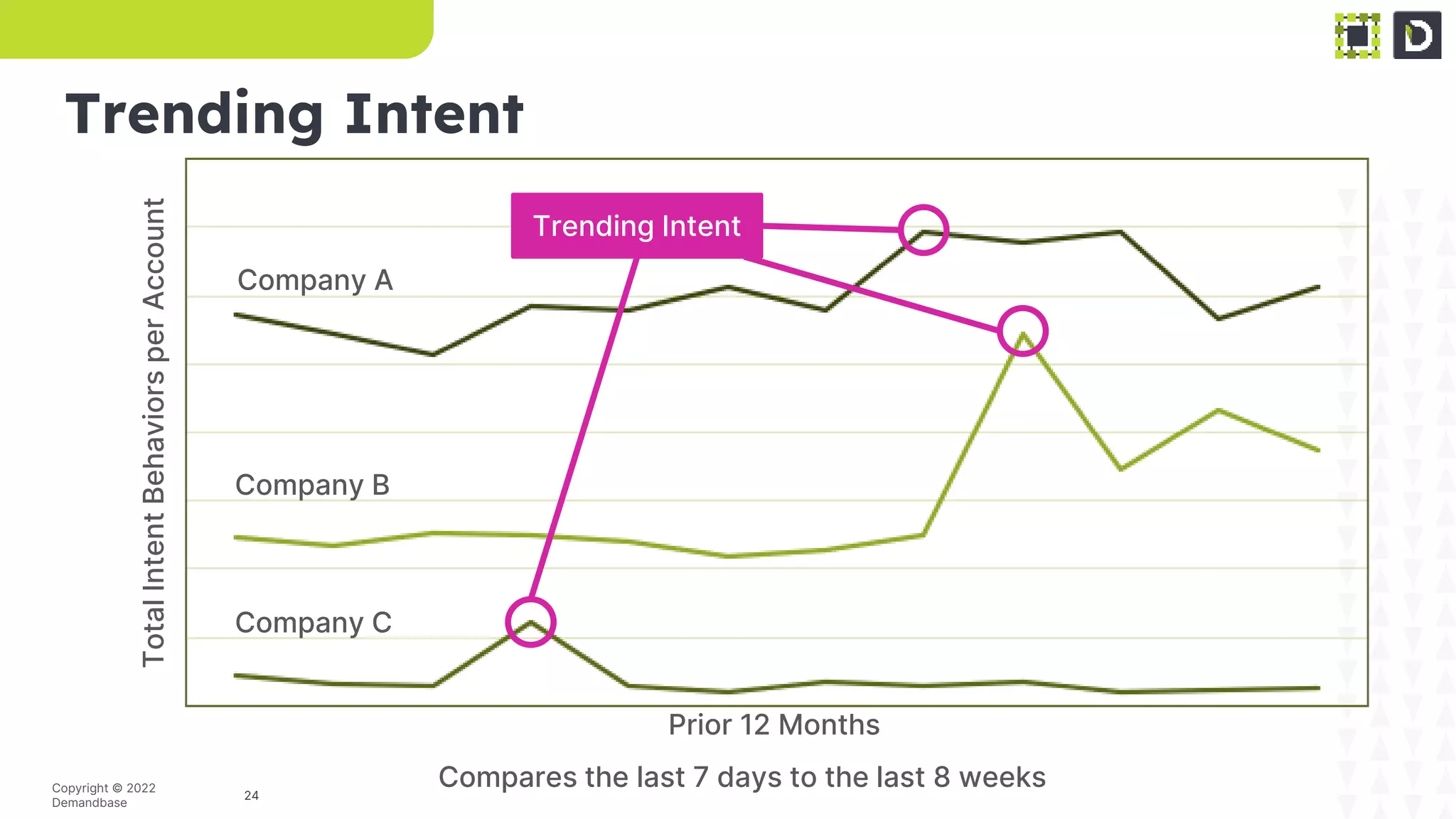 24
Copyright © 2022
Demandbase
Trending Intent
Trending Intent
Prior 12 Months
Total
Intent
Behaviors
per
Account
Compares the last 7 days to the last 8 weeks
Company A
Company B
Company C
 