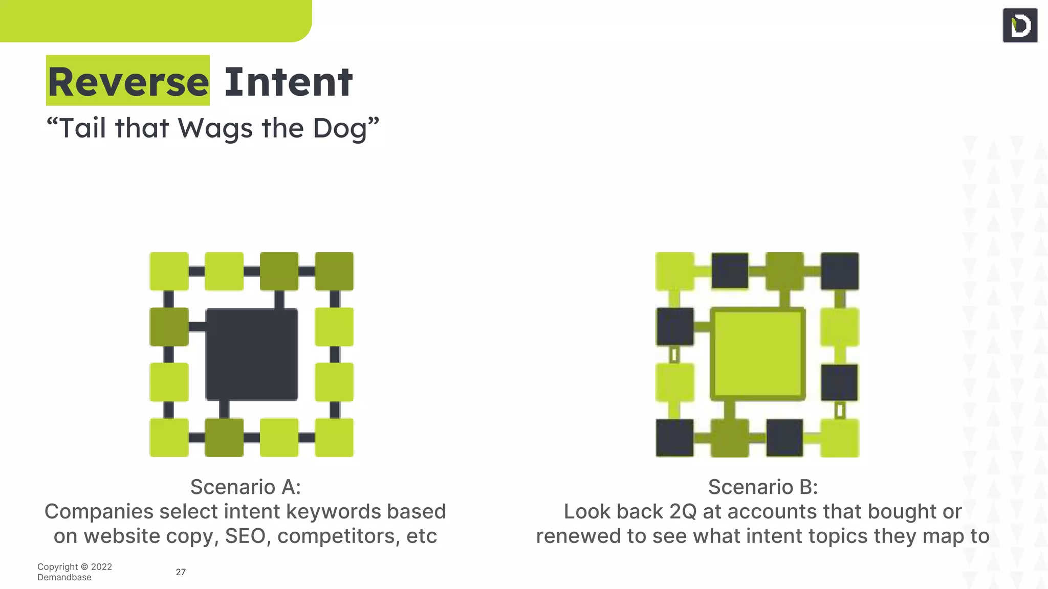 27
Copyright © 2022
Demandbase
Reverse Intent
“Tail that Wags the Dog”
Scenario A:
Companies select intent keywords based
on website copy, SEO, competitors, etc
Scenario B:
Look back 2Q at accounts that bought or
renewed to see what intent topics they map to
 