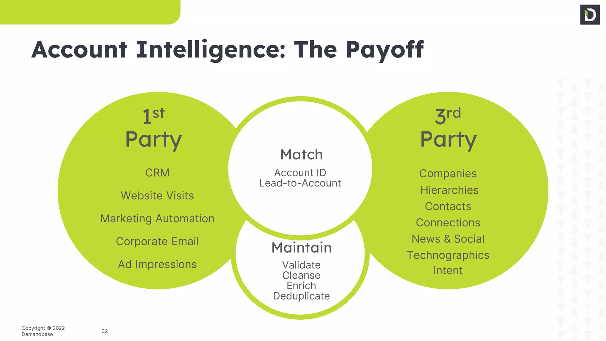 32
Copyright © 2022
Demandbase
CRM
Marketing Automation
Corporate Email
Ad Impressions
Website Visits
1st
Party
3rd
Party
Match
Maintain
Intent
Connections
Companies
News & Social
Hierarchies
Contacts
Technographics
Validate
Cleanse
Enrich
Deduplicate
Account ID
Lead-to-Account
Account Intelligence: The Payoff
 
