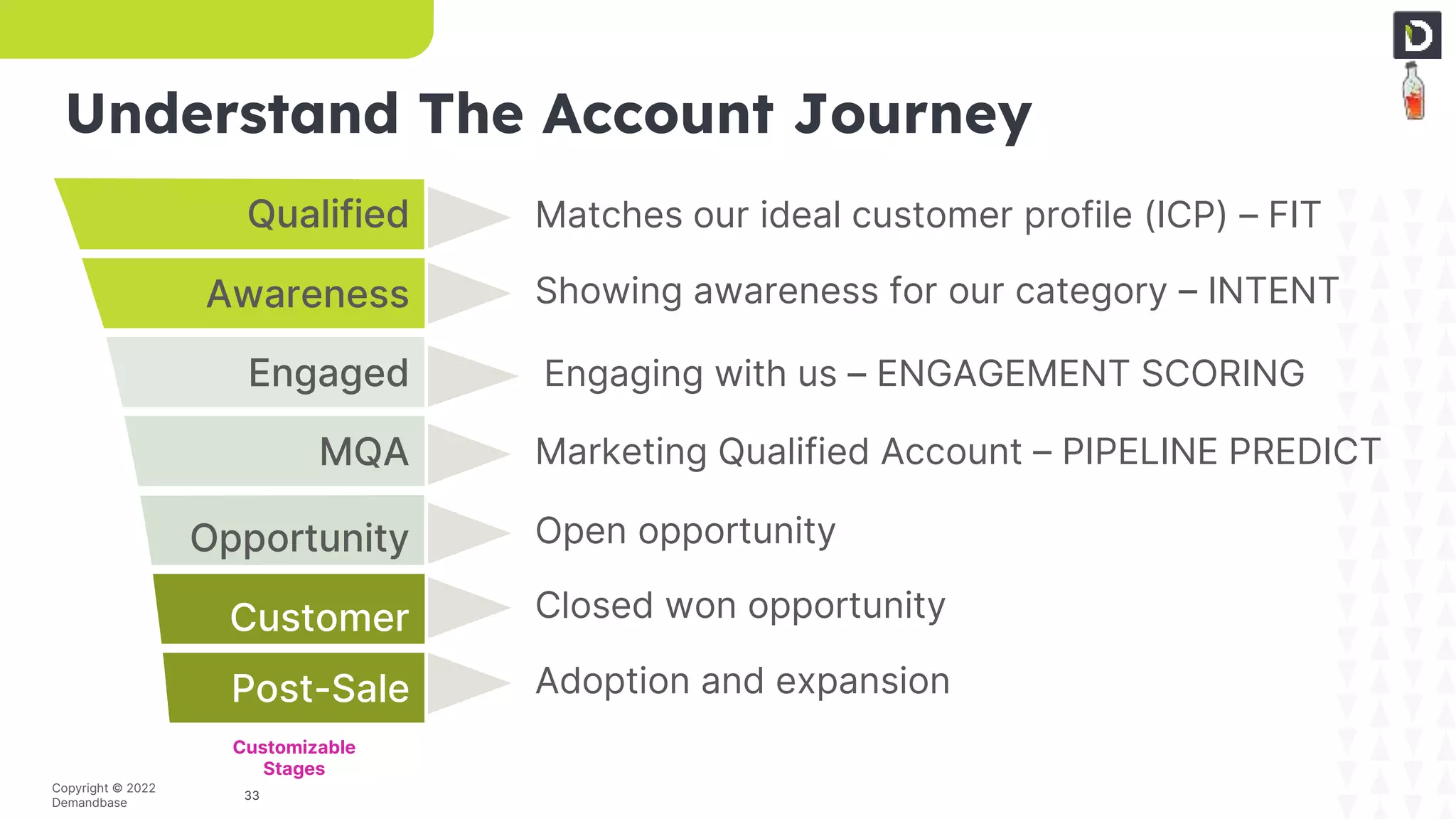 33
Copyright © 2022
Demandbase
Awareness
Engaged
MQA
Opportunity
Customer
Post-Sale
Qualified
Customizable
Stages
Understand The Account Journey
Matches our ideal customer profile (ICP) – FIT
Showing awareness for our category – INTENT
Engaging with us – ENGAGEMENT SCORING
Marketing Qualified Account – PIPELINE PREDICT
Open opportunity
Closed won opportunity
Adoption and expansion
 