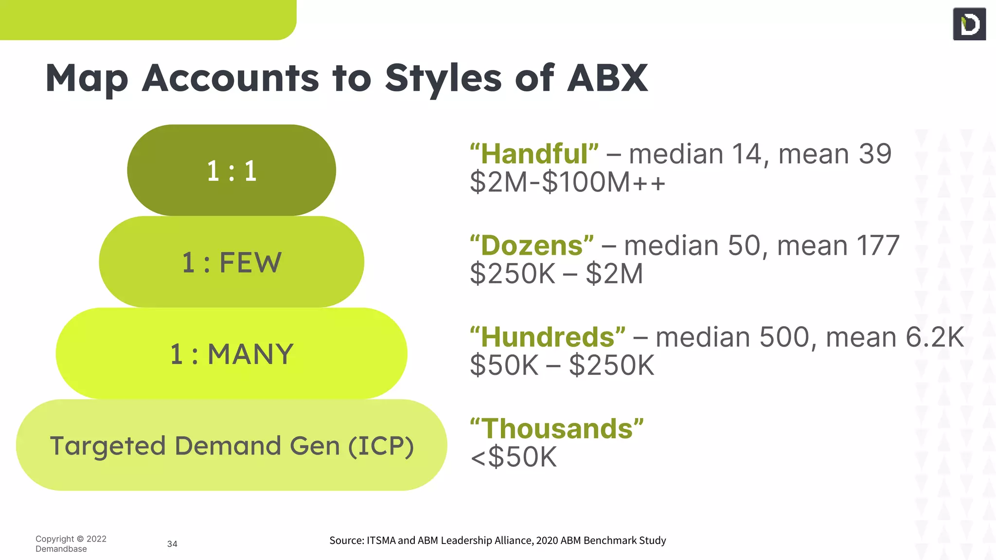 34
Copyright © 2022
Demandbase
“Handful” – median 14, mean 39
$2M-$100M++
“Dozens” – median 50, mean 177
$250K – $2M
“Hundreds” – median 500, mean 6.2K
$50K – $250K
“Thousands”
<$50K
Source: ITSMA and ABM Leadership Alliance, 2020 ABM Benchmark Study
1 : 1
1 : FEW
1 : MANY
Targeted Demand Gen (ICP)
Map Accounts to Styles of ABX
 