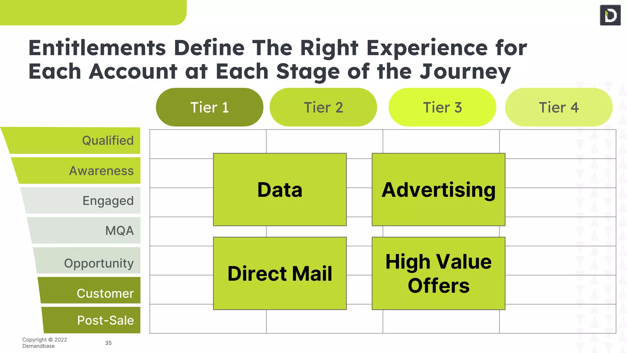 35
Copyright © 2022
Demandbase
Entitlements Define The Right Experience for
Each Account at Each Stage of the Journey
Tier 3
Awareness
Engaged
MQA
Opportunity
Customer
Post-Sale
Qualified
Tier 4
Tier 2
Tier 1
Data Advertising
Direct Mail
High Value
Offers
 