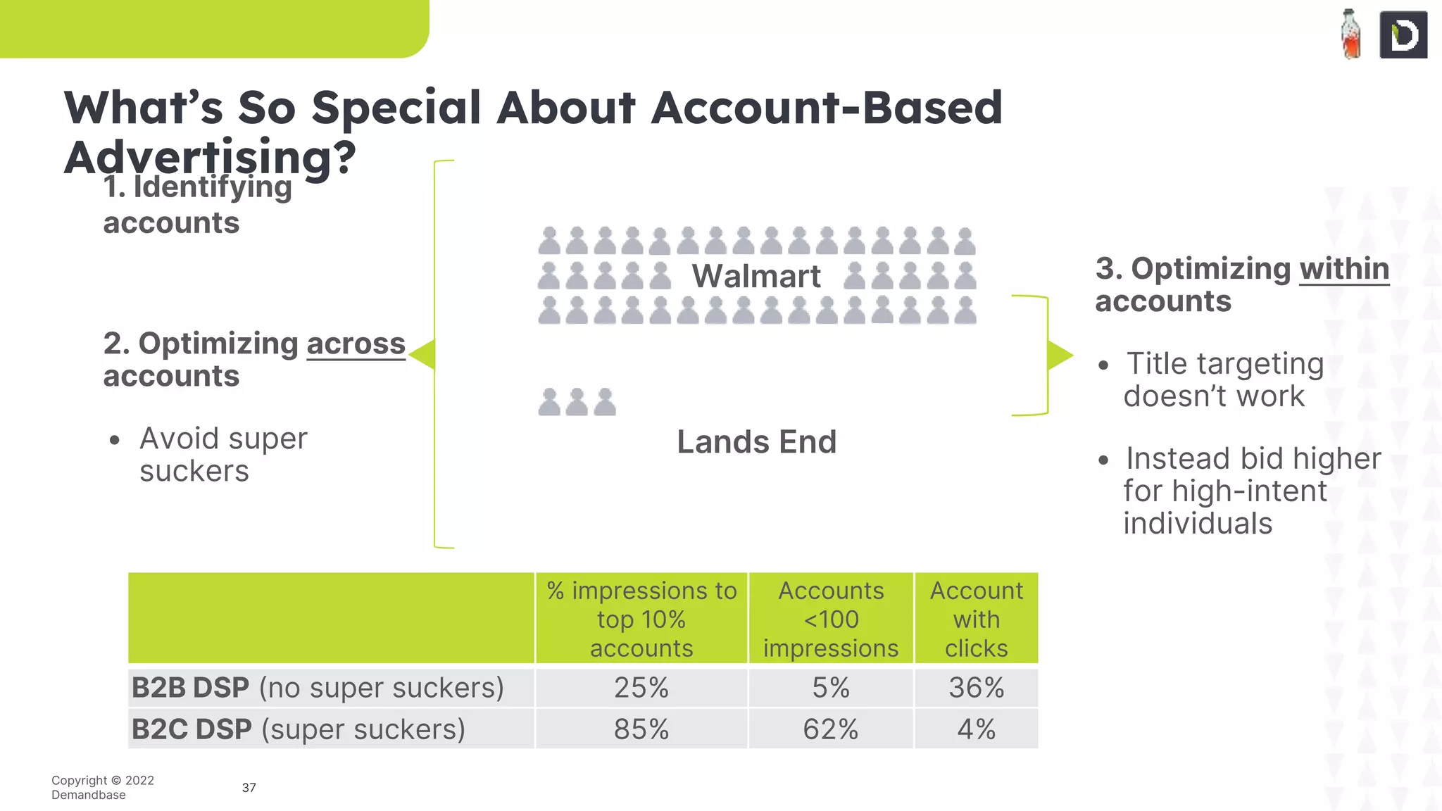 37
Copyright © 2022
Demandbase
3. Optimizing within
accounts
• Title targeting
doesn’t work
• Instead bid higher
for high-intent
individuals
Lands End
2. Optimizing across
accounts
• Avoid super
suckers
% impressions to
top 10%
accounts
Accounts
<100
impressions
Account
with
clicks
B2B DSP (no super suckers) 25% 5% 36%
B2C DSP (super suckers) 85% 62% 4%
What’s So Special About Account-Based
Advertising?
1. Identifying
accounts
Walmart
 