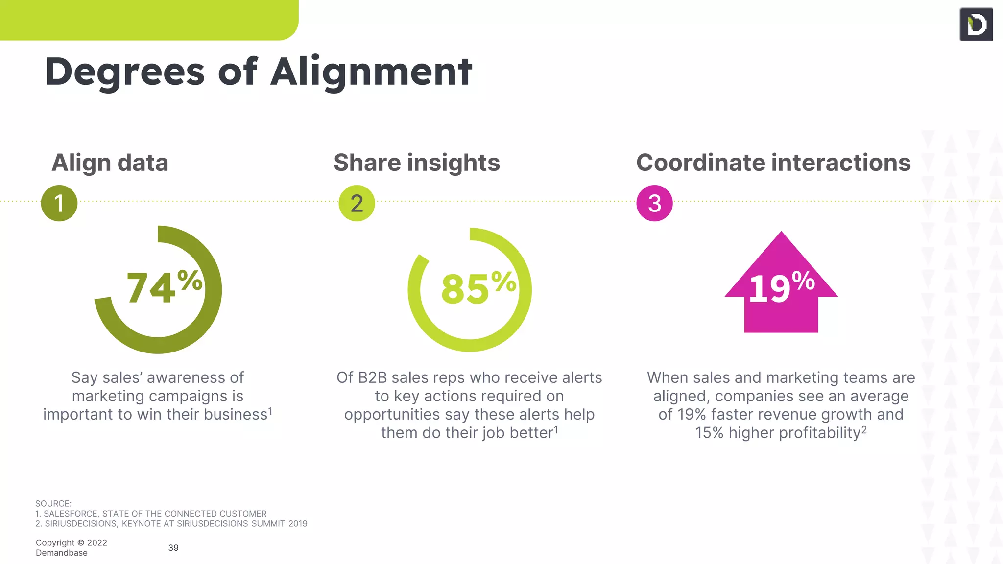 39
Copyright © 2022
Demandbase
74%
Say sales’ awareness of
marketing campaigns is
important to win their business1
Of B2B sales reps who receive alerts
to key actions required on
opportunities say these alerts help
them do their job better1
When sales and marketing teams are
aligned, companies see an average
of 19% faster revenue growth and
15% higher profitability2
SOURCE:
1. SALESFORCE, STATE OF THE CONNECTED CUSTOMER
2. SIRIUSDECISIONS, KEYNOTE AT SIRIUSDECISIONS SUMMIT 2019
85%
Share insights
Align data Coordinate interactions
2
19%
Degrees of Alignment
1 3
 
