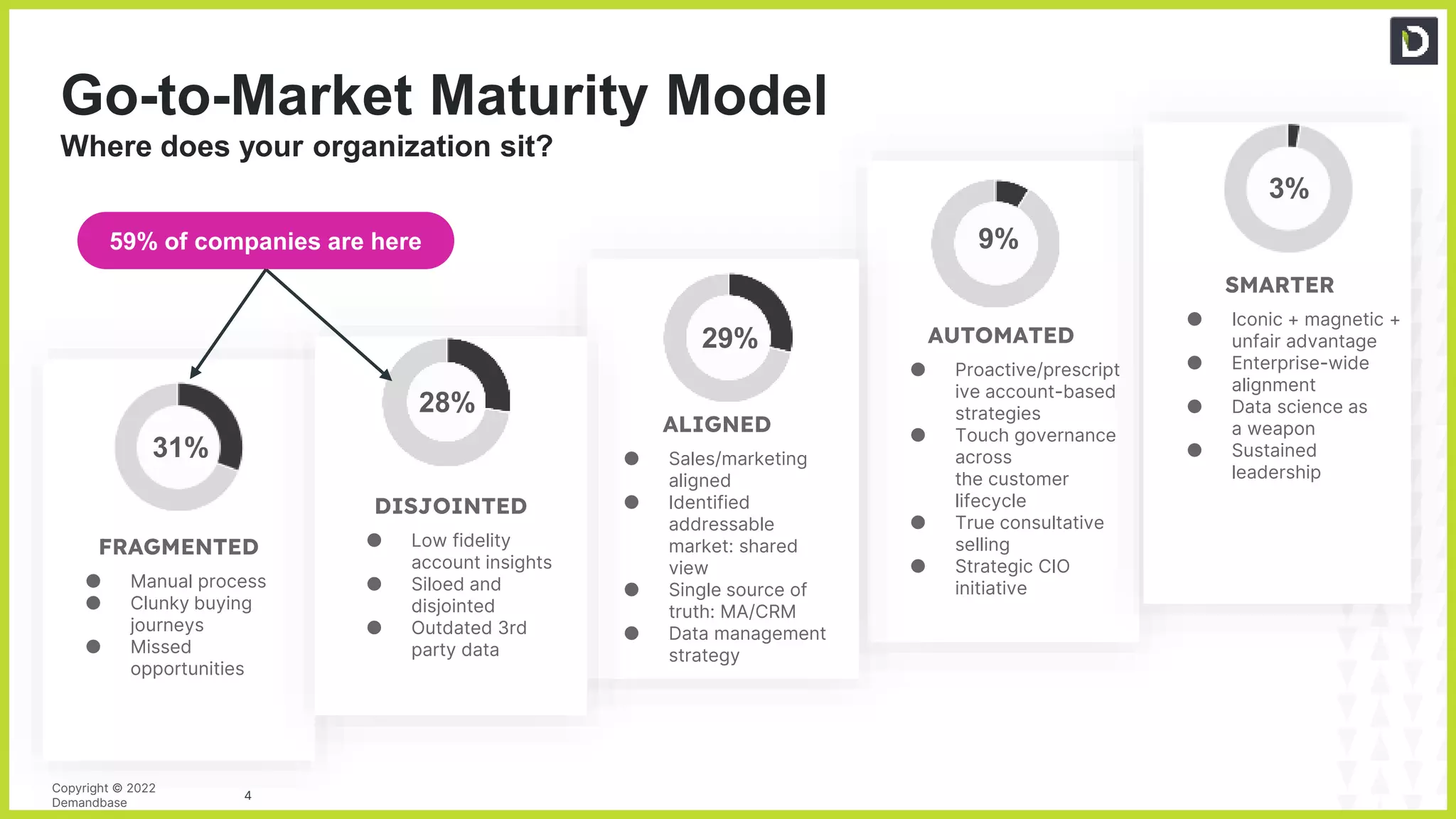 4
Copyright © 2022
Demandbase
31%
29%
28%
9%
3%
FRAGMENTED
● Manual process
● Clunky buying
journeys
● Missed
opportunities
DISJOINTED
● Low fidelity
account insights
● Siloed and
disjointed
● Outdated 3rd
party data
ALIGNED
● Sales/marketing
aligned
● Identified
addressable
market: shared
view
● Single source of
truth: MA/CRM
● Data management
strategy
AUTOMATED
● Proactive/prescript
ive account-based
strategies
● Touch governance
across
the customer
lifecycle
● True consultative
selling
● Strategic CIO
initiative
SMARTER
● Iconic + magnetic +
unfair advantage
● Enterprise-wide
alignment
● Data science as
a weapon
● Sustained
leadership
Go-to-Market Maturity Model
Where does your organization sit?
59% of companies are here
 