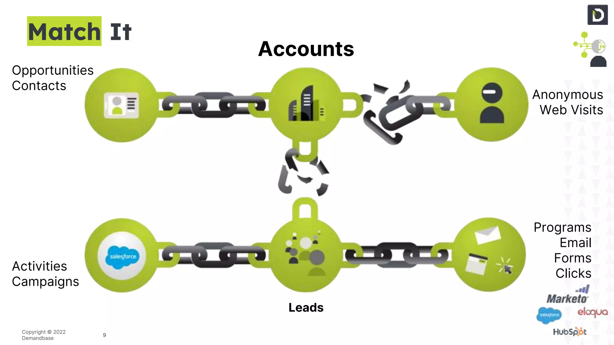 9
Copyright © 2022
Demandbase
Match It
Leads
Activities
Campaigns
Opportunities
Contacts
Programs
Email
Forms
Clicks
Anonymous
Web Visits
Accounts
 