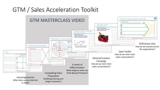 GTM / Sales Acceleration Toolkit
Visioning Exercise
What does success look like
in 2020?
Compelling Value
Proposition
Challenges facing your
target customers?
3 Levels of
Differentiation
What happens when we
Think Beyond Products?
Demand Creation
Campaign
How do we start more
sales conversations?
Sales Toolkit
How do we close more
sales conversations?
GTM Action Plan
How do we execute across
the organisation?
GTM MASTERCLASS VIDEO
 