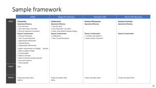 Sample framework
35
O365 Skype for Business Dynamics 365 Azure Site Recovery
Why? Productivity Collaboration Business Effectiveness Business Continuity
Operational Effeciency Operational Effeciency Operational Effeciency Operational Effeciency
1. Get more done 1. Get more done
2. Get it done faster / less effort 2. Get it done faster / less effort
3. Be more responsive to customers 3. Faster /more effective Decision Making
Business Transformation Business Transformation Business Transformation Business Transformation
1. Personal Productivity: 1. Collaboration: 1. Transform your ability to:
> Team / Group Productivity > Team / Group Effectiveness > Shape Customer Experience
> Organizational Effectiveness
> Company Results
2. Organizational Effectiveness
> greater responsiveness to changing priorities
> ability to adapt to change
> increased agility
3. Ability to Innovate:
> better serve/retain existing customers
> serve new customers
> revenue growth
How? O365
What? Product Description (SKU) Product Description (SKU) Product Description (SKU) Product Description (SKU)
O365 E4 SfB E6
 