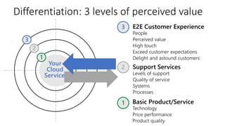 Differentiation: 3 levels of perceived value
Basic Product/Service
Technology
Price performance
Product quality
1
Support Services
Levels of support
Quality of service
Systems
Processes
2
E2E Customer Experience
People
Perceived value
High touch
Exceed customer expectations
Delight and astound customers
3
Your
Cloud
Services
1
2
3
 