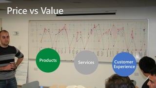 Price vs Value
 