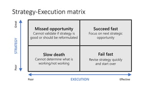 Strategy-Execution matrix
Missed opportunity
Cannot validate if strategy is
good or should be reformulated
Succeed fast
Focus on next strategic
opportunity
Slow death
Cannot determine what is
working/not working
Fail fast
Revise strategy quickly
and start over
PoorGreat
Poor Effective
STRATEGY
EXECUTION
 