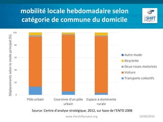 mobilité locale hebdomadaire selon
catégorie de commune du domicile
10/06/2016www.theshiftproject.org
Source: Centre d’ana...