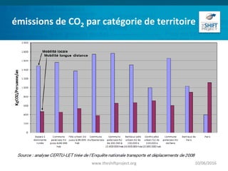 émissions de CO2 par catégorie de territoire
10/06/2016www.theshiftproject.org
 